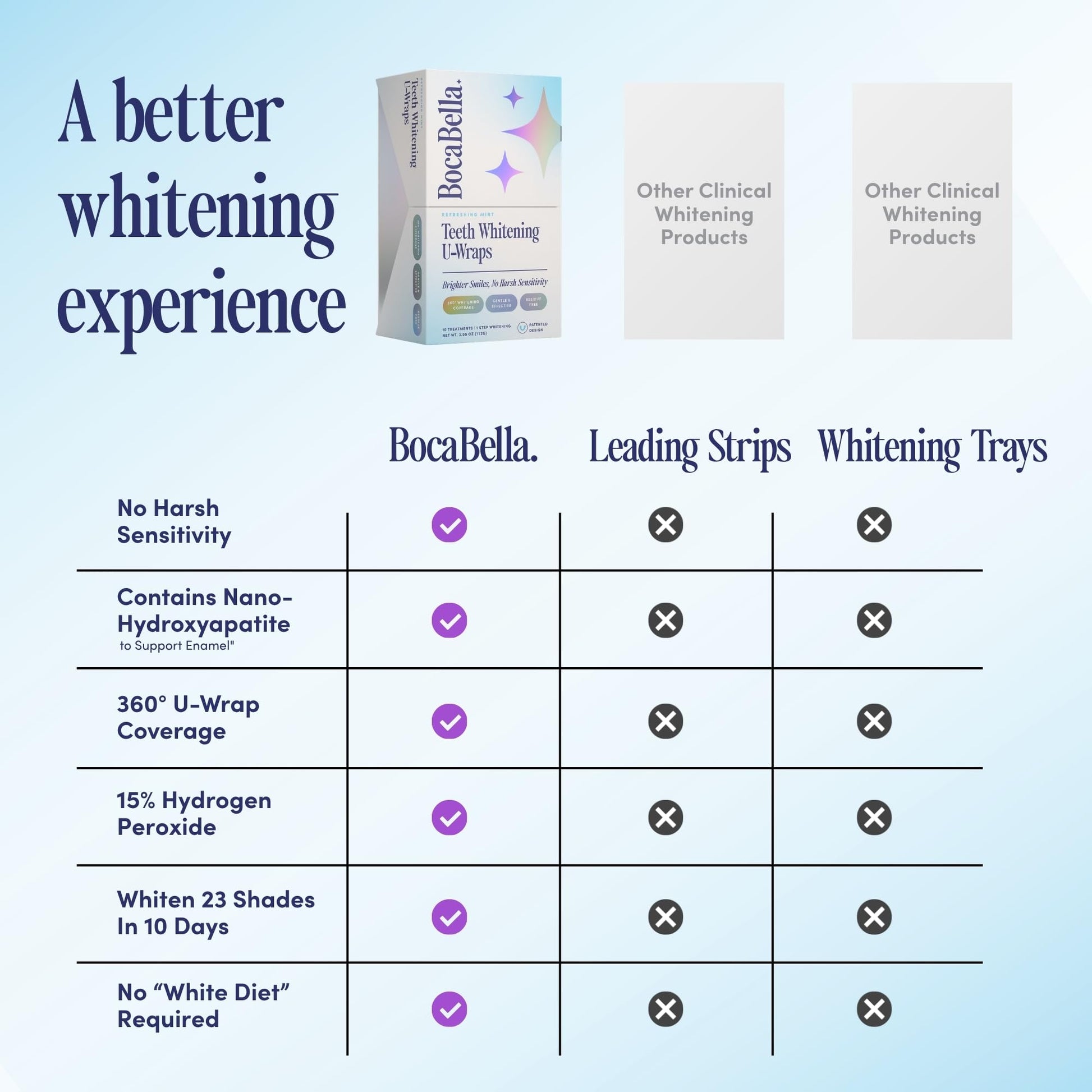 BocaBella Teeth Whitening Trays U-Wraps - 15% Hydrogen Peroxide Whitening Strips & Tray Alternative - Nano-Hydroxyapatite Enamel Safe - 10 Treatments - dailyvitalstore