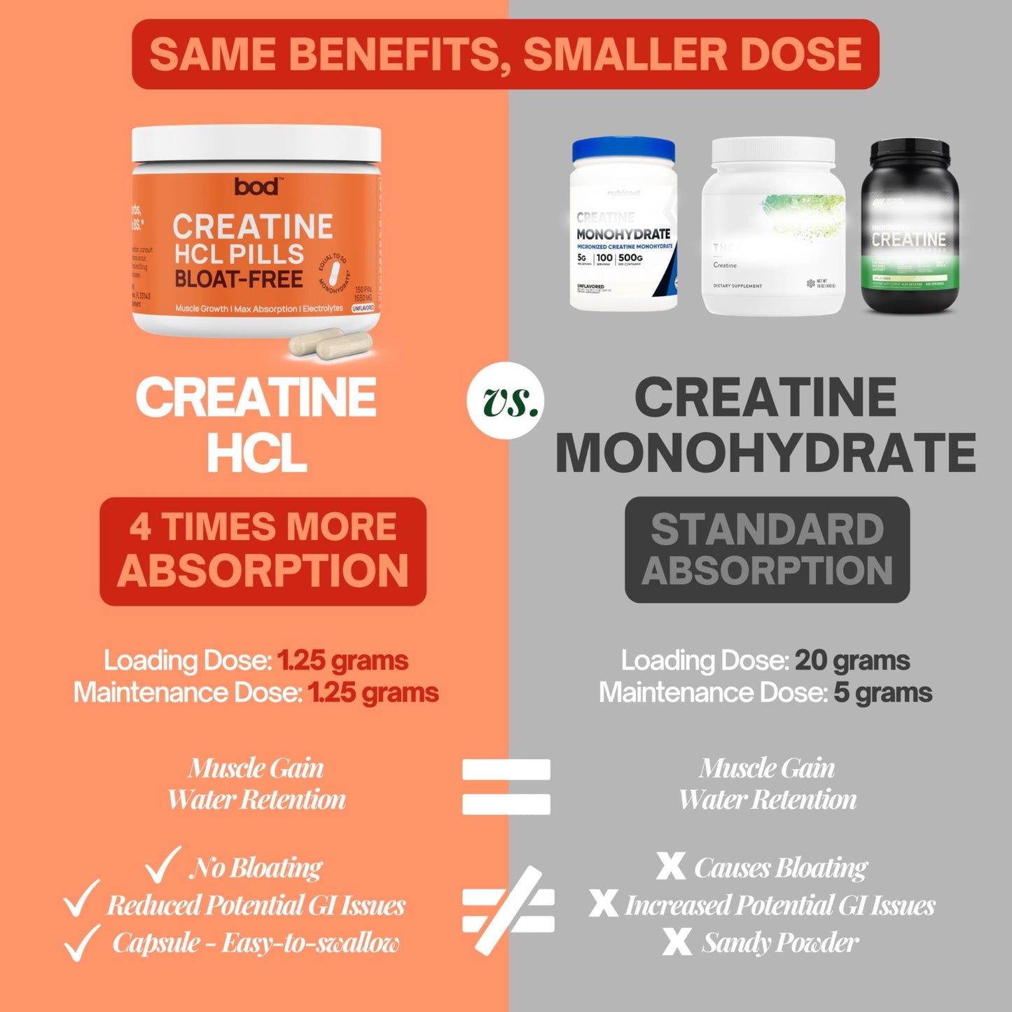 Bod Creatine HCL Capsules – 150 Pills | Creatine Hydrochloride Supplement for Men & Women | Easy-to-Swallow Alternative to Monohydrate Powder, Unflavored & Keto-Friendly - dailyvitalstore