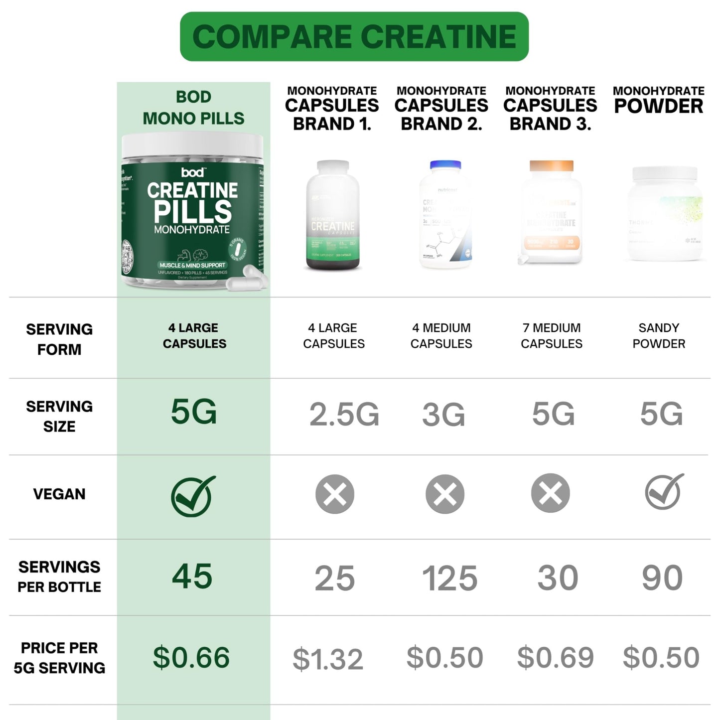 Bod Creatine Monohydrate Capsules – 45 Servings (4 Capsules = 5 g) – Ultra-Pure 200 Mesh Creatine Monohydrate – Strength - dailyvitalstore