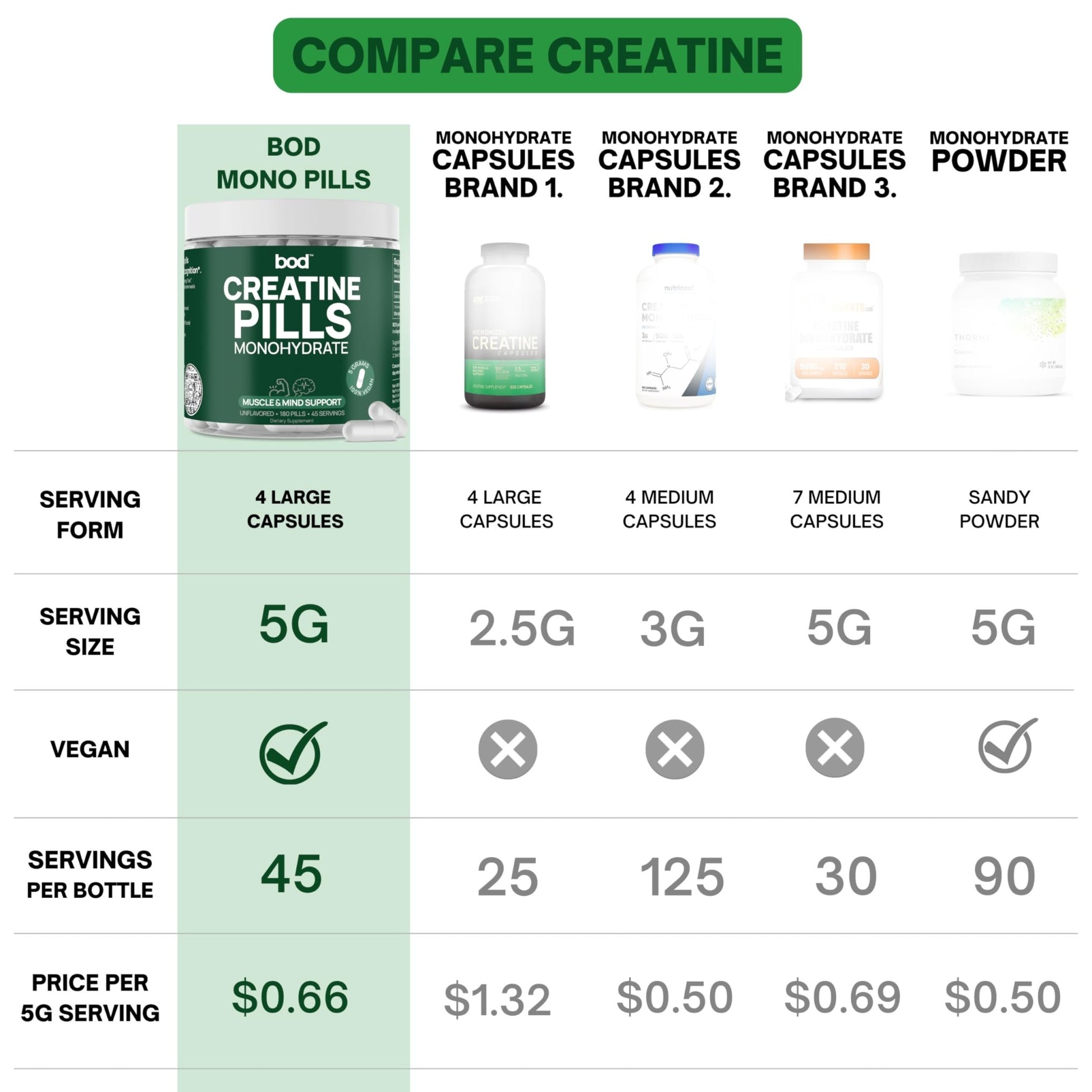 Bod Creatine Monohydrate Capsules – 45 Servings (4 Capsules = 5 g) – Ultra-Pure 200 Mesh Creatine Monohydrate – Strength - dailyvitalstore