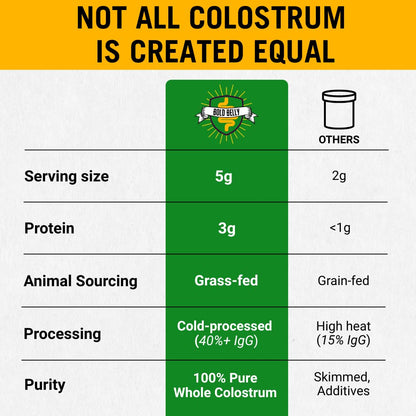 Bold Belly Colostrum Powder Supplement - Whole Cream Bovine Colostrum for Gut & Immune Support, Grass-Fed USA Cows, Cold-Processed - dailyvitalstore