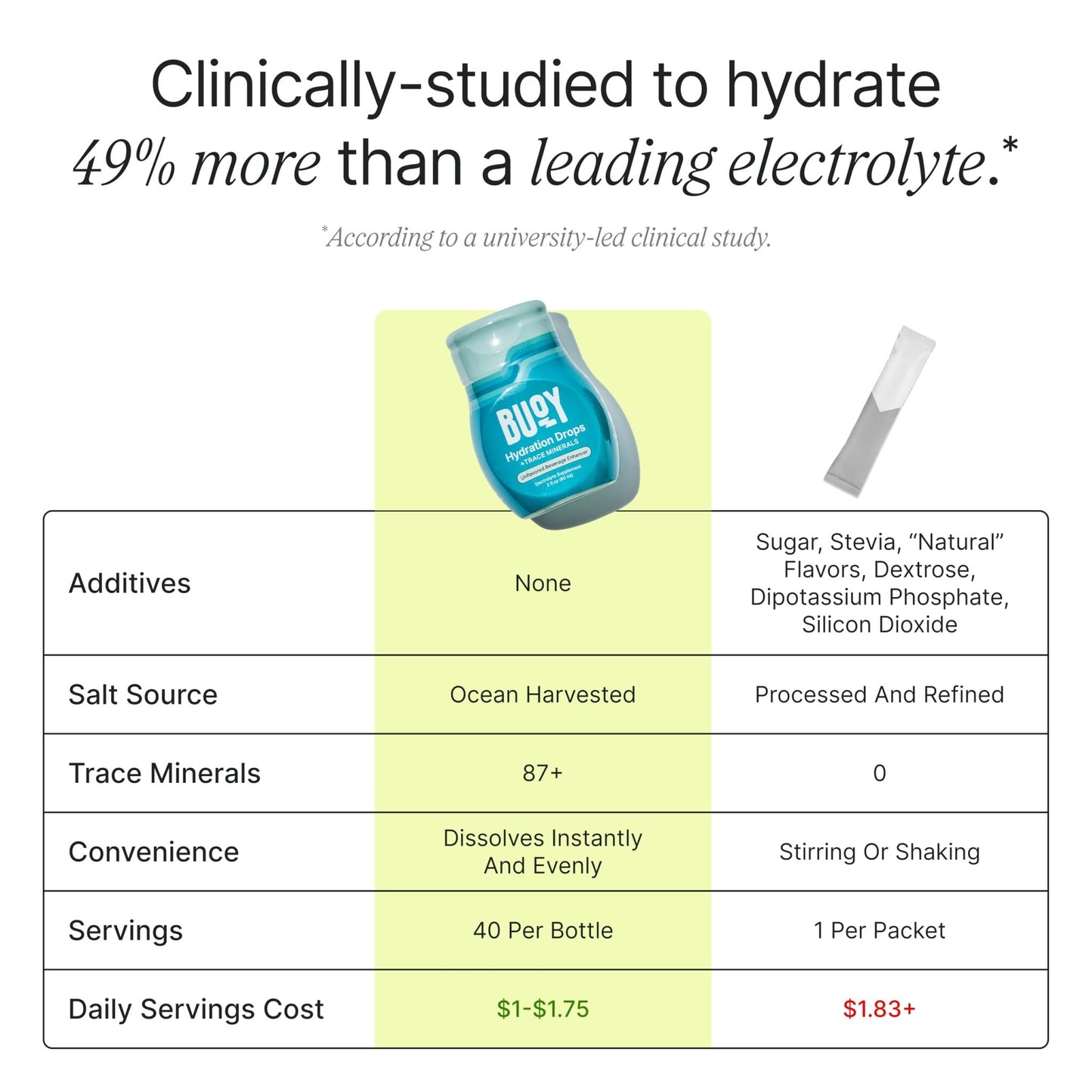 Buoy Electrolyte Drops | 120 Servings | No Sugar, No Sweeteners | 87+ Trace Minerals, Vitamins & Antioxidants | Subtle Mineral Taste - dailyvitalstore