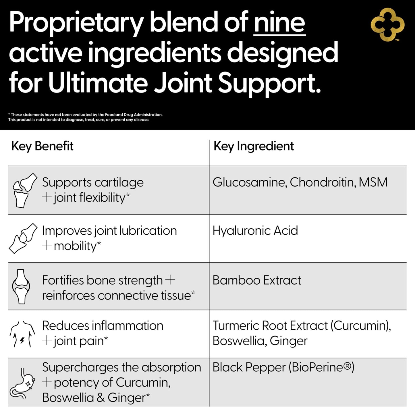 Campio Glucosamine Chondroitin MSM All-in-One Joint Support Supplement Turmeric, Hyaluronic Acid, Boswellia, Ginger Root, Bamboo, BioPerine, Black Pepper, Supports Joint Health & Flexibility 90 Count - dailyvitalstore