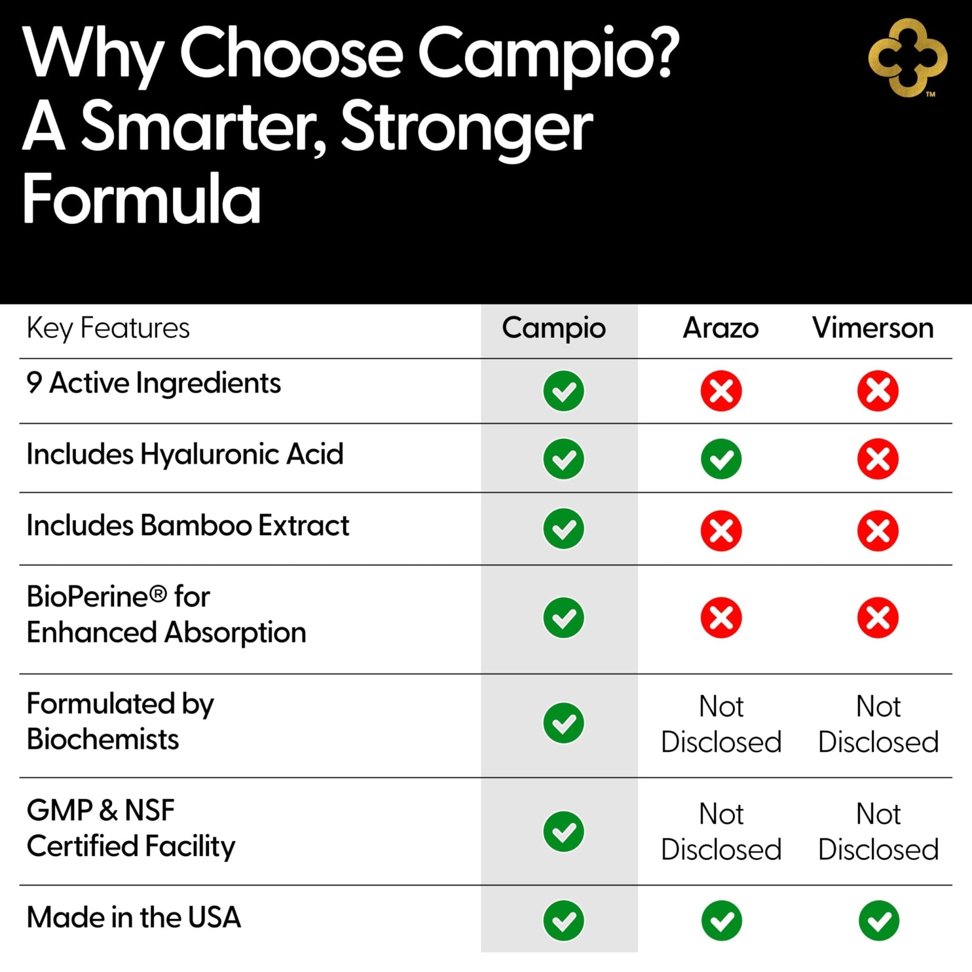 Campio Glucosamine Chondroitin MSM All-in-One Joint Support Supplement Turmeric, Hyaluronic Acid, Boswellia, Ginger Root, Bamboo, BioPerine, Black Pepper, Supports Joint Health & Flexibility 90 Count - dailyvitalstore