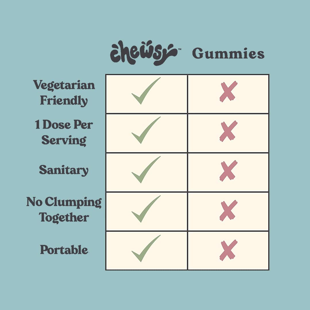 Chewsy So Long Stress, Calm Fruity Chews, Stay Calm & Focused. w/L-theanine, Amino Acid, GABA, Glycine, Tyrosine, Taurine & Magnesium. Non-GMO and Gluten-Free. Tropical Fruity Chews, 30-Day Supply - dailyvitalstore