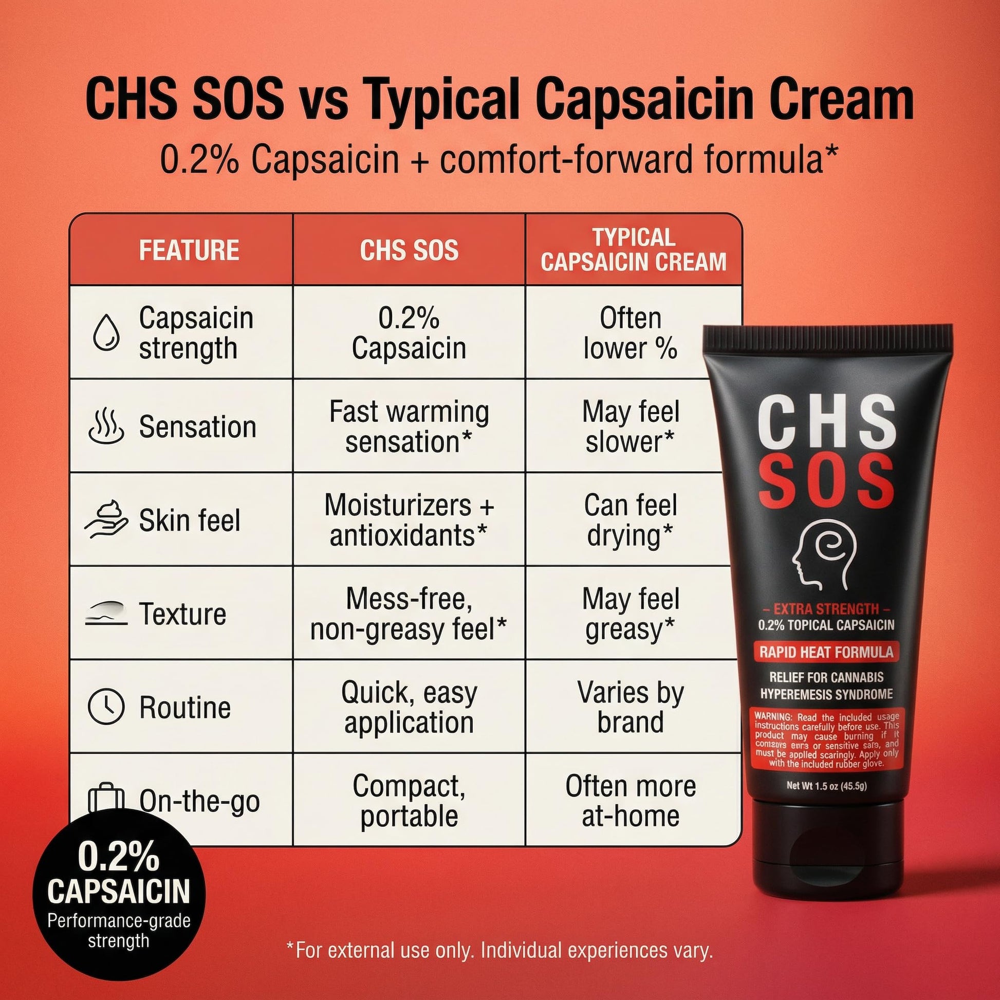 CHS SOS Warming Relief Cream – High Potency Capsaicin Topical for Abdominal & Muscle Discomfort – Soothing Warming Sensation for Targeted Comfort – Fast-Acting, Non-Greasy Formula – 1.5 oz x 2pack - dailyvitalstore