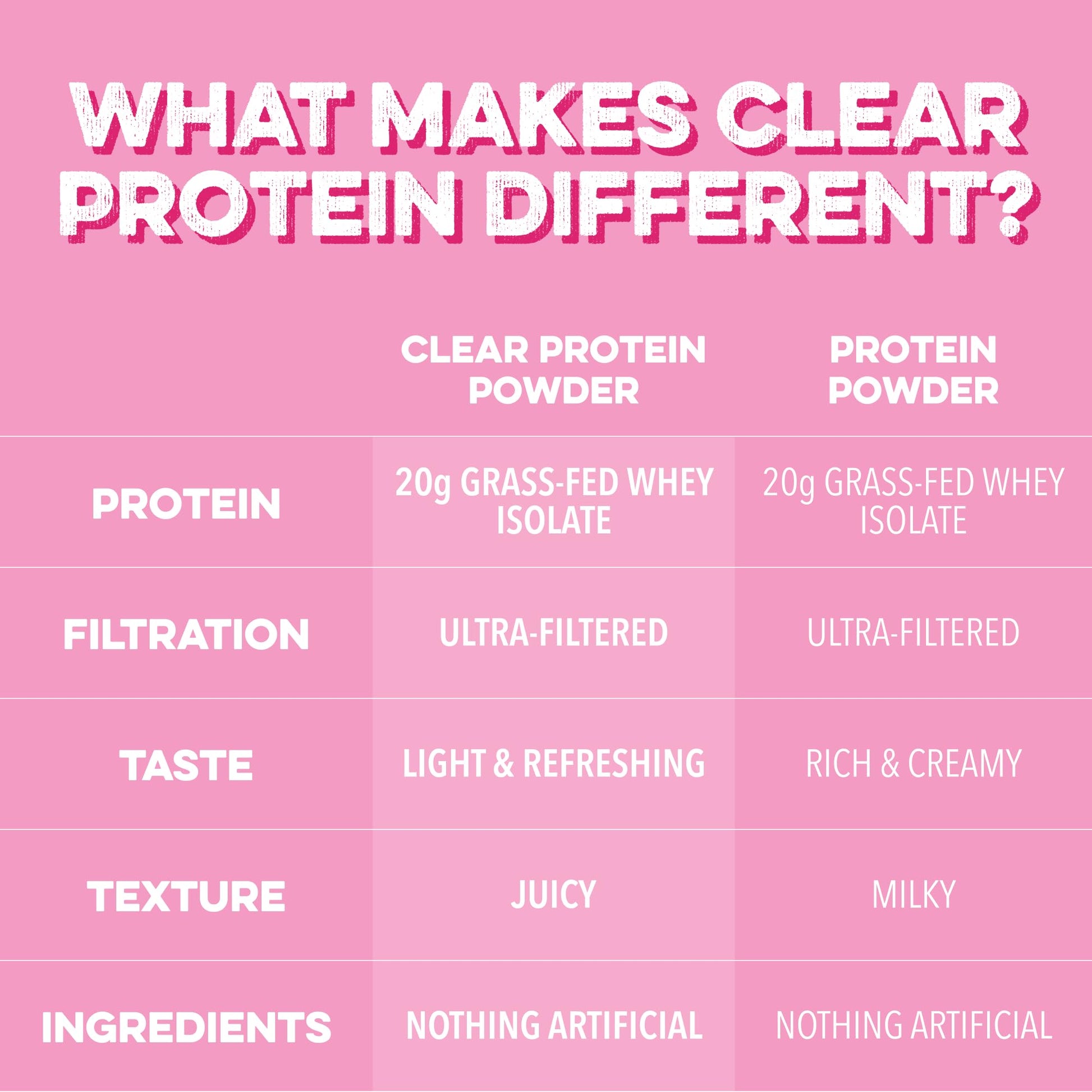 Clean Simple Eats Clear Protein Drinks, 20G Grass Fed Whey Protein Isolate, Ultra Filtered, Light & Refreshing Beverage, Low Lactose, No Artificial Ingredients, - dailyvitalstore