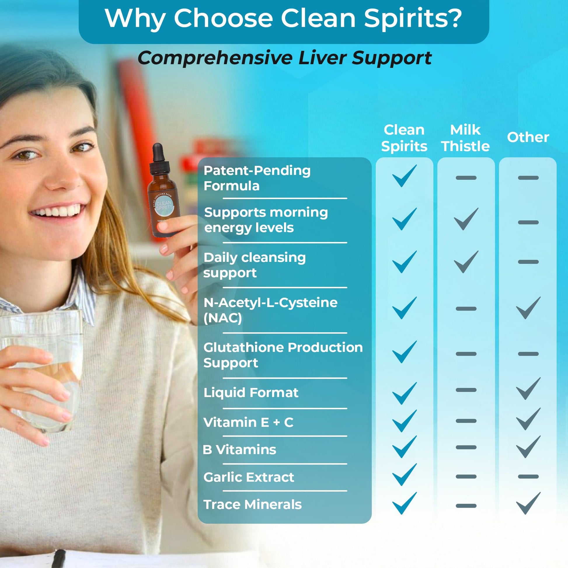 Clean Spirits Liver Cleanse Detox & Daily Support Drops by Dr. Christina Rahm | with NAC, Vitamin C & Zinc for Glutathione Production & Antioxidant Support | Patented Liquid Formula | Vegan, 1 Fl Oz - dailyvitalstore