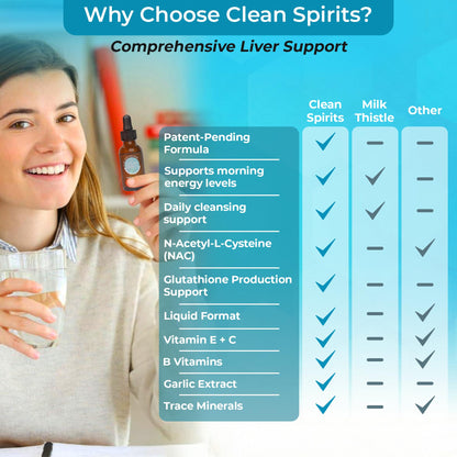 Clean Spirits Liver Cleanse Detox & Daily Support Drops by Dr. Christina Rahm | with NAC, Vitamin C & Zinc for Glutathione Production & Antioxidant Support | Patented Liquid Formula | Vegan, 1 Fl Oz - dailyvitalstore