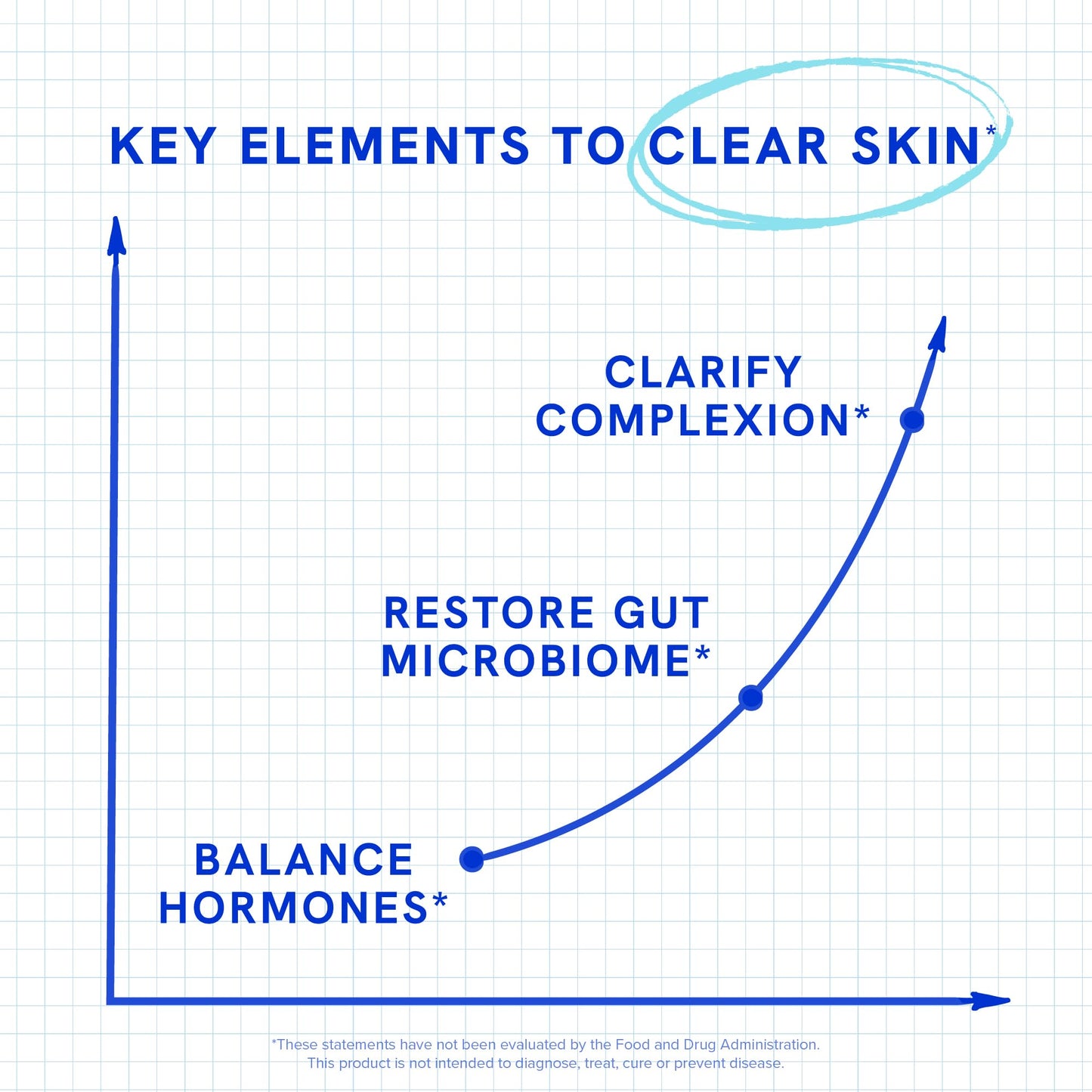 Clear Skin Supplement with Zinc, DIM & Probiotics | 3-in-1 Balance, Glow & Health Skin Support | Triple Action Hyaluronic Acid, Niaciminide & Vitamins for Hormone, Complexion & Gut Support | 180 Ct - dailyvitalstore