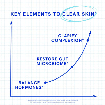 Clear Skin Supplement with Zinc, DIM & Probiotics | 3-in-1 Balance, Glow & Health Skin Support | Triple Action Hyaluronic Acid, Niaciminide & Vitamins for Hormone, Complexion & Gut Support | 180 Ct - dailyvitalstore