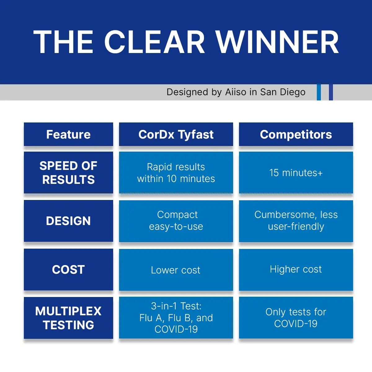CorDx TyFast at Home Flu A/B & COVID-19 Multiplex Rapid Test Kit, Easy, Accurate, Fast Results in 10 Minutes, 3 in 1 Combo Kit, 5 Tests - dailyvitalstore