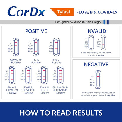 CorDx TyFast Flu A/B & COVID-19 At-Home Multiplex Rapid Test Kit, 3-in-1 Antigen Test, Results in 10 Minutes, EUA Authorized OTC, 4 Tests - dailyvitalstore