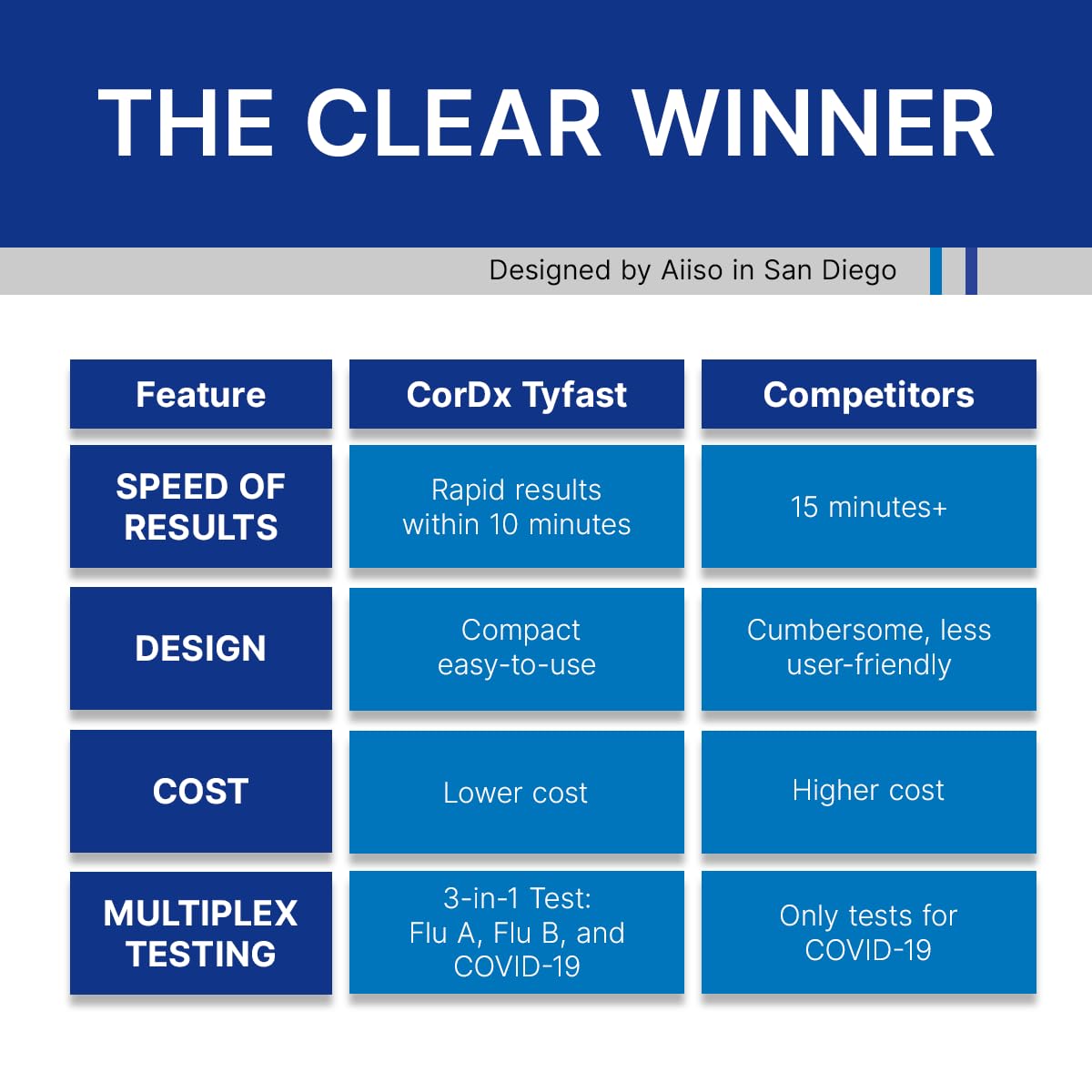 CorDx TyFast Flu A/B & COVID-19 At-Home Multiplex Rapid Test Kit, 3-in-1 Antigen Test, Results in 10 Minutes, EUA Authorized OTC, 4 Tests - dailyvitalstore