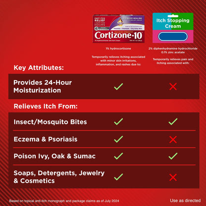 Cortizone-10 Maximum Strength Intensive Healing Itch Relief Cream, 1% Hydrocortisone, Fast-Acting, Anti-Itch Cream for Bug Bites, Rash, Eczema, Psoriasis, Poison Ivy, Oak, Sumac & More, 1 oz - dailyvitalstore