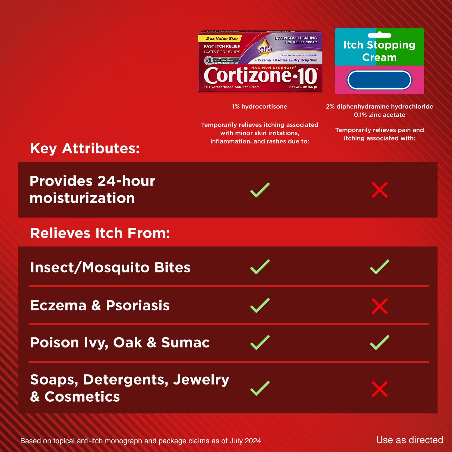 Cortizone-10 Maximum Strength Intensive Healing Itch Relief Cream, 1% Hydrocortisone, Fast-Acting, Anti-Itch Cream for Bug Bites, Rash, Eczema, Psoriasis, Poison Ivy, Oak, Sumac & More, 2 oz - dailyvitalstore