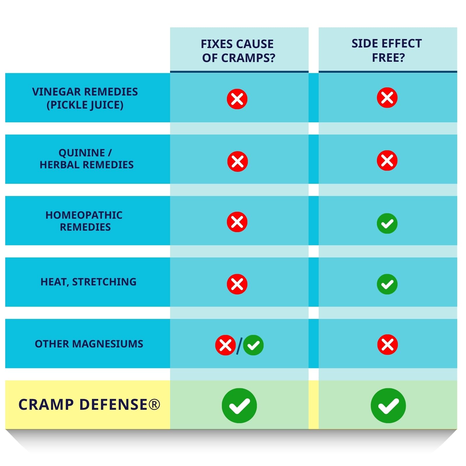 Cramp Defense® Leg Cramps Pills, Relief for All Muscle Cramps, Day and Night. Magnesium Supplement Capsules, 3-6 Month Supply. Non-Laxative - dailyvitalstore