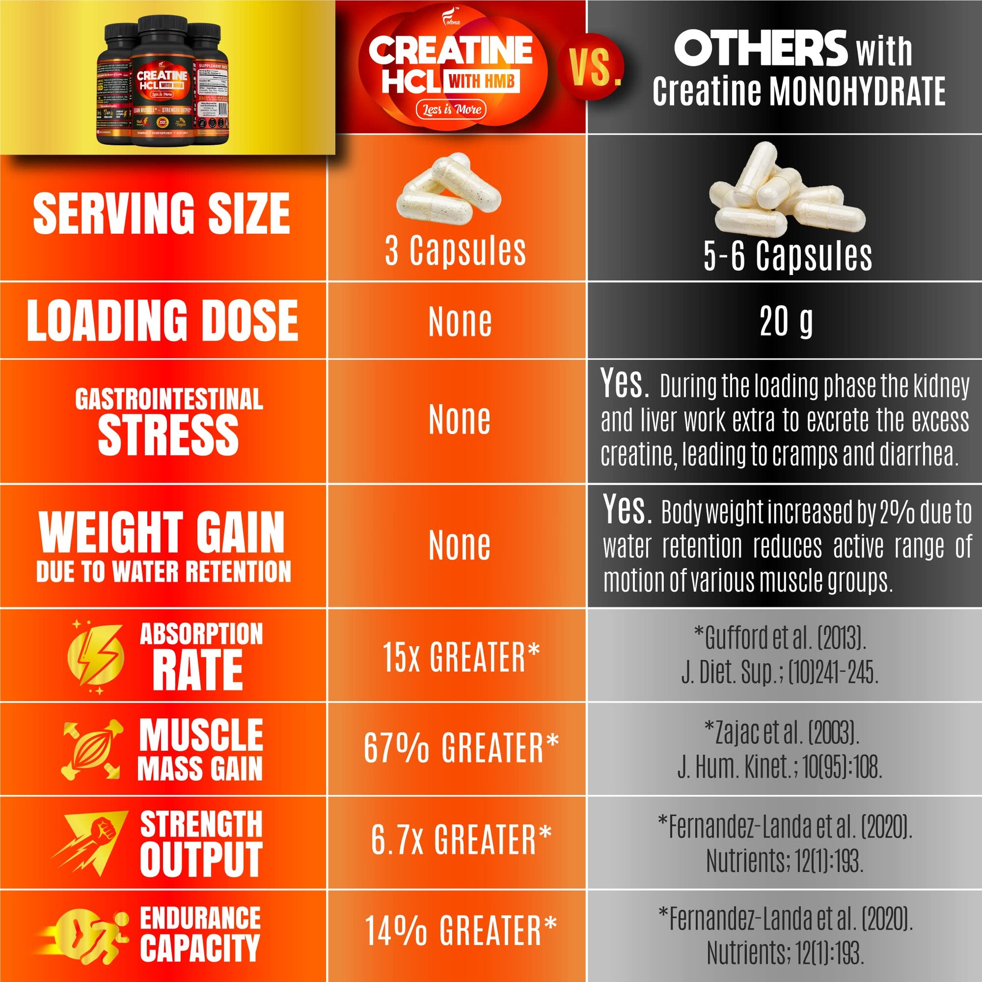 Creatine HCL Capsules with HMB - Workout Supplement for Men & Women, Muscle Builder, Endurance, Strength, Superior to Monohydrate: Instantized for Max Absorption, No Load - dailyvitalstore
