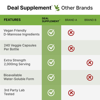 DEAL SUPPLEMENT D Mannose 500mg Capsules (2,000mg Per Serving), 240 Veggie Pills – Fast Acting Water-Soluble Form – Extra Strength Urinary Tract (UTI) Health Support – Non-GMO, Vegan Friendly - dailyvitalstore