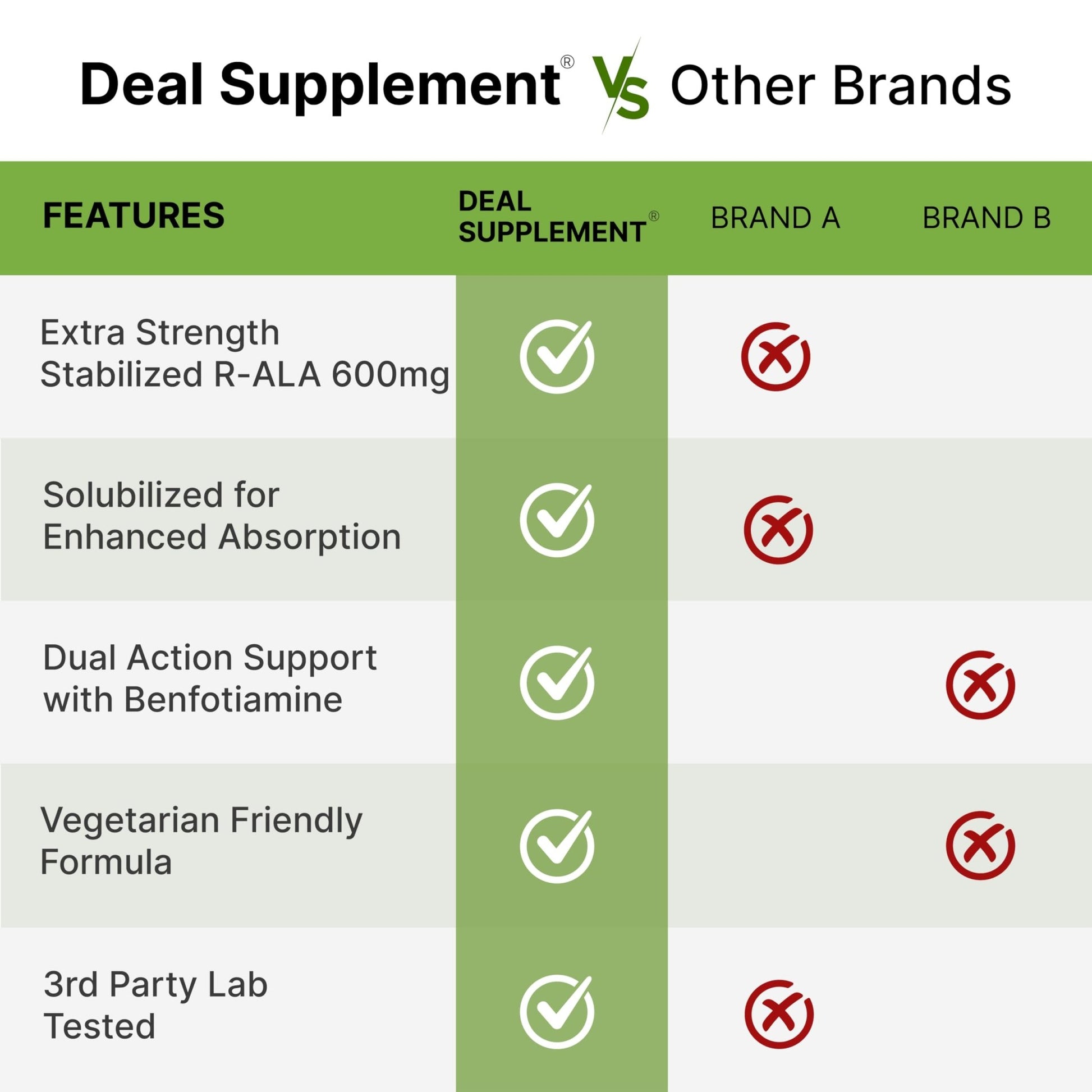 DEAL SUPPLEMENT R Alpha Lipoic Acid 600mg with Benfotiamine 300mg Per Serving, 120 Veggie Capsules – 200mg R-ALA Per Capsule – Antioxidant Supplement - dailyvitalstore