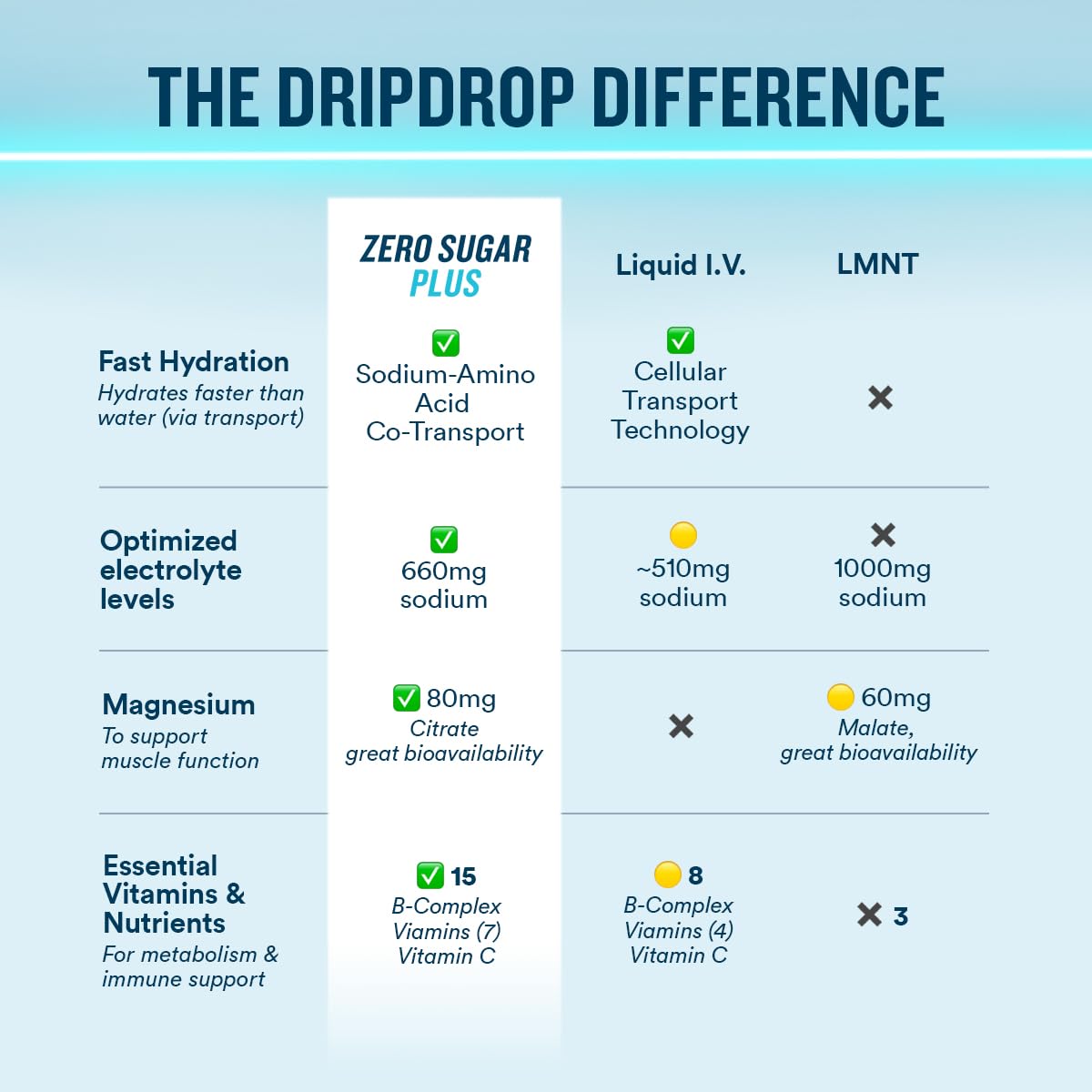 DripDrop Zero Sugar Plus - Sugar Free Hydration Packets - Single Serve Electrolytes Powder Drink Mix - Strawberry Kiwi, Peach, Cherry Limeade, Wild Berry - dailyvitalstore