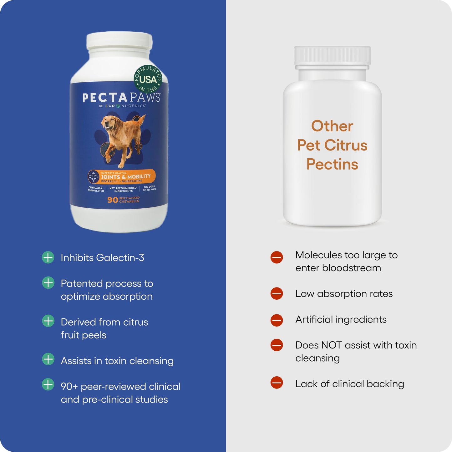 ecoNugenics PectaPaws Chewable Dog Supplements – Beef Flavor, 90 Count – PectaSol Modified Citrus Pectin + Glucosamine HCI for Dogs of All Ages, Supports Mobility, Joints, Immune Function, Pain Relief - dailyvitalstore
