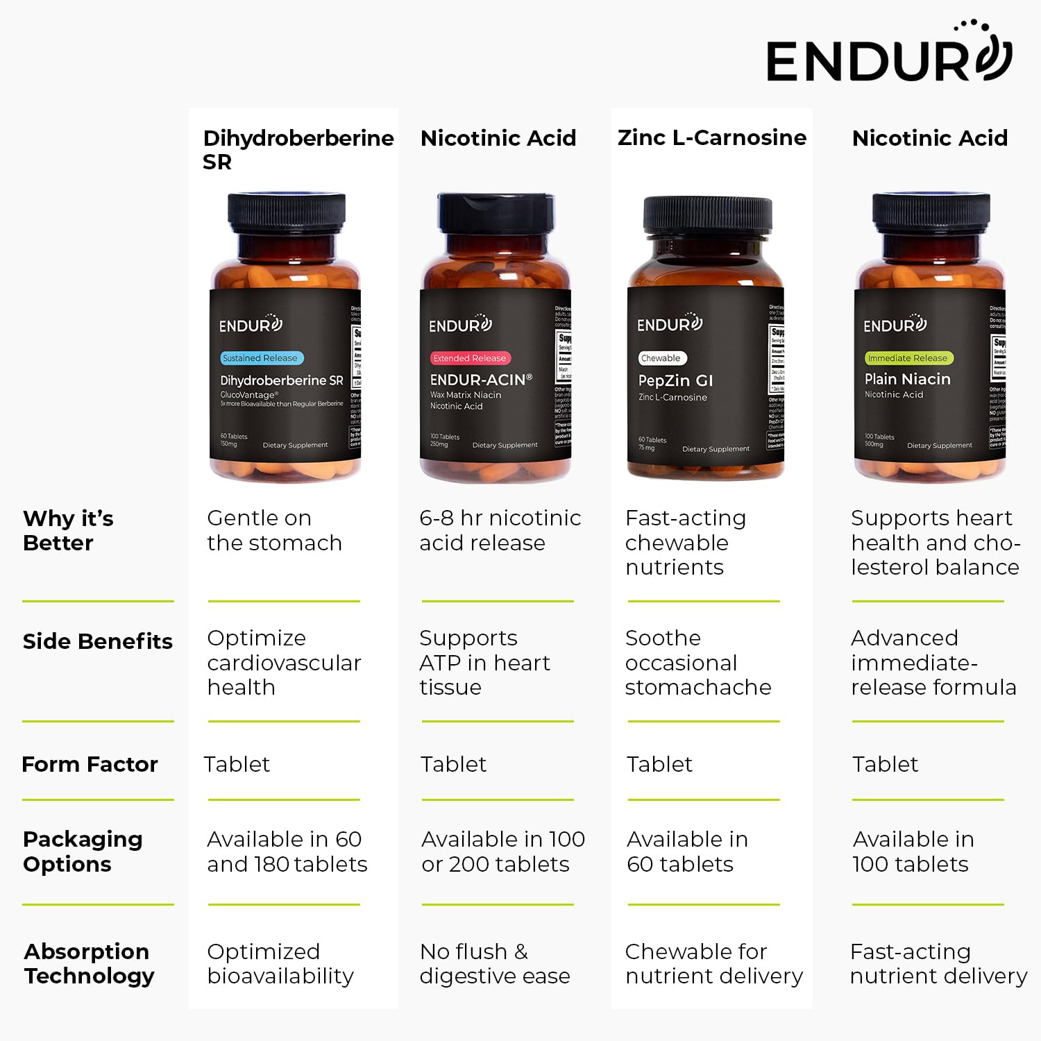 Endur Plain Niacin (Nicotinic Acid), Heart Health & Healthy Cholesterol Balance Supplement, Immediate-Release Formula, Gluten Free, - dailyvitalstore