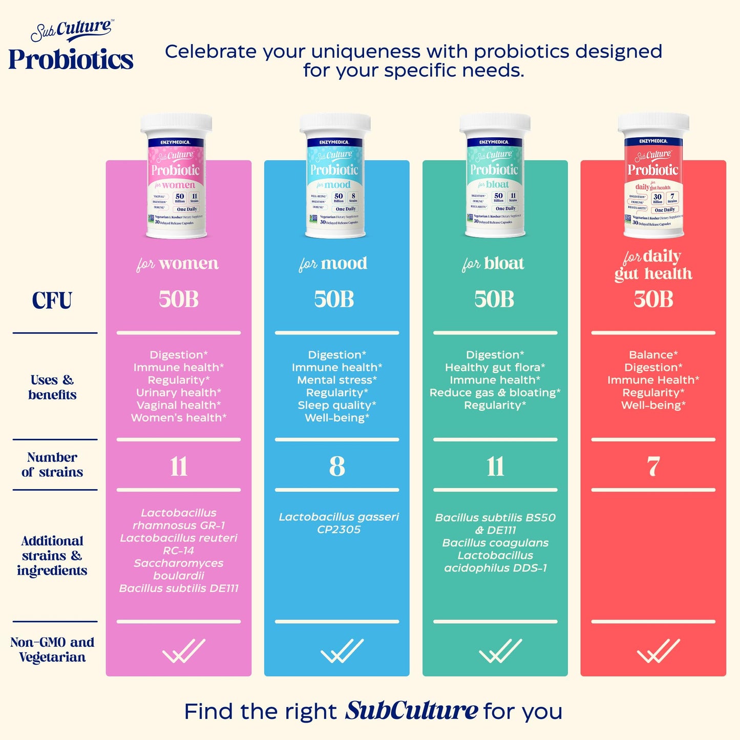 Enzymedica SubCulture Probiotic for Bloat & Digestive Health - Probiotic Supplement Capsules for Women & Men, 50 Billion CFU, Gut Health Support for Adults, - dailyvitalstore