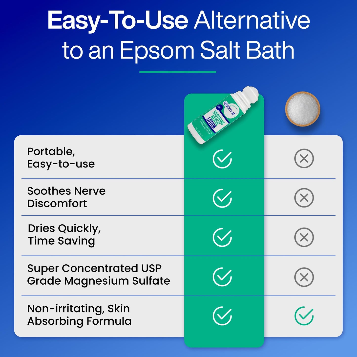 Epsom-It Soothing Nerve Lotion - Roll On Epsom Salt Magnesium Lotion, Topical Magnesium Cream with Capsaicin & Arnica for Tired Muscles and Sleep, 3oz - dailyvitalstore