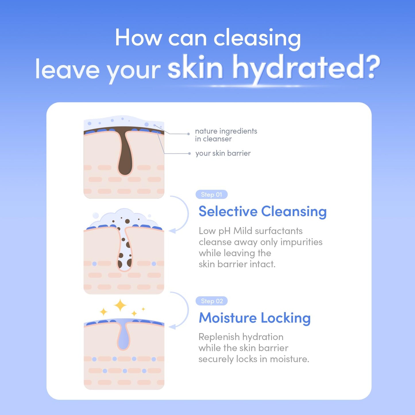 EQQUALBERRY pH Balanced Daily Glow Gel Cleanser 7.1 fl oz. 210ml Moisturizing finish, Gentle Gel Cleaning, Korean Skincare EWG Green - dailyvitalstore