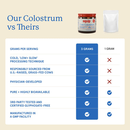 Equip Foods Core Bovine Colostrum Powder - 3,000mg Grass Fed Colostrum Supplement - Gut Health, Immunity, Recovery Lactoferrin Supplements - Keto Friendly Bovine - dailyvitalstore