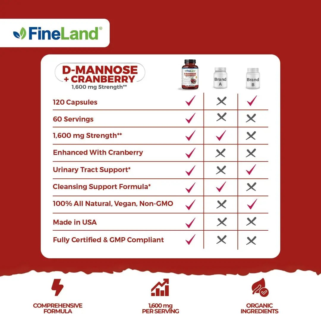 FineLand D-Mannose + Cranberry – 1600mg per Serving – 120 Vegan Capsules – Urinary Tract & Bladder Health Support – Non-GMO, Gluten-Free, Made in USA - dailyvitalstore