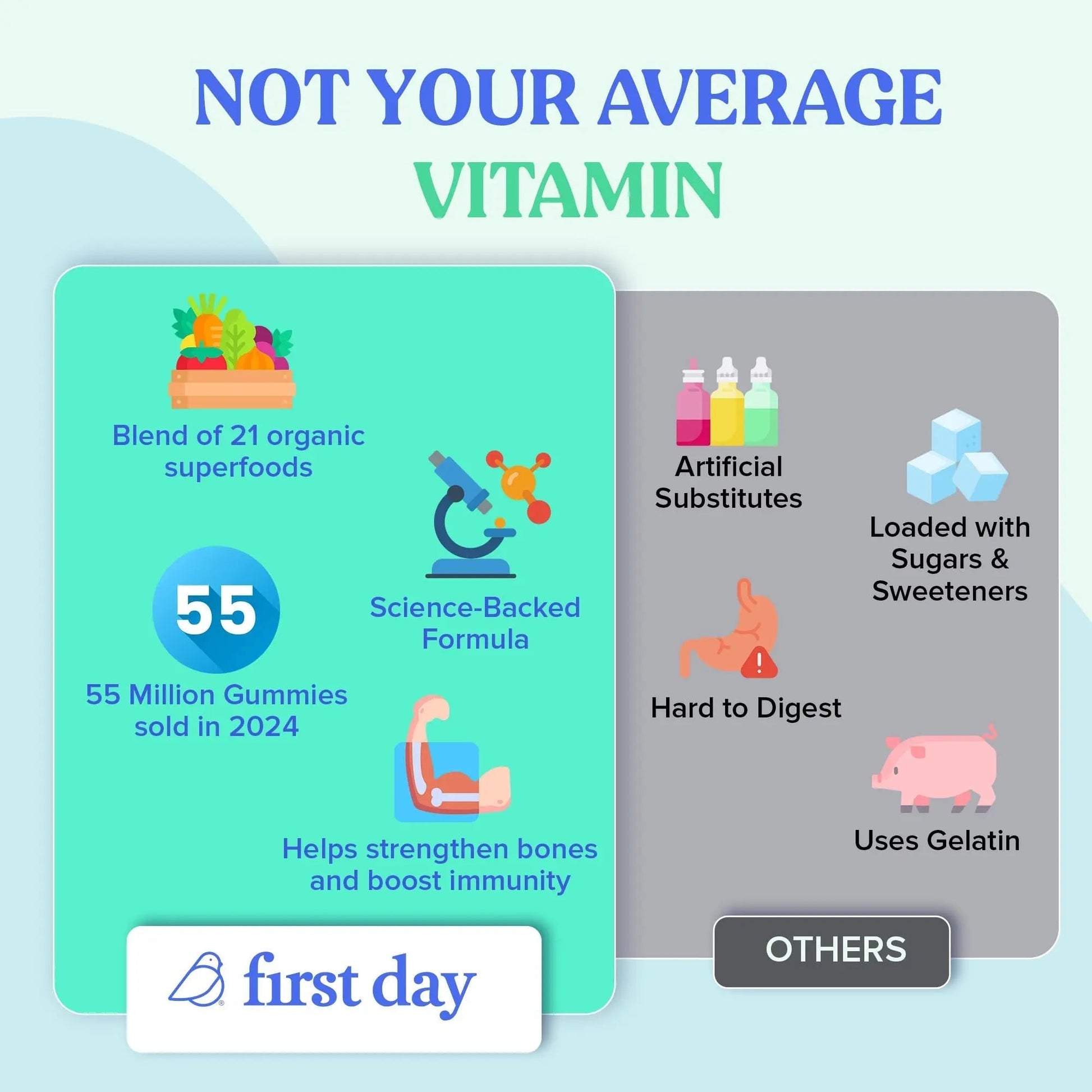 FIRST DAY Toddler Multivitamin Gummies (Ages 2-3)| Kids Multivitamin Gummies with Vitamins A C D3, B2, B12, Choline, Folate and 21 Organic Superfoods| (30 Day Supply) - dailyvitalstore