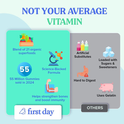 FIRST DAY Toddler Multivitamin Gummies (Ages 2-3)| Kids Multivitamin Gummies with Vitamins A C D3, B2, B12, Choline, Folate and 21 Organic Superfoods| (30 Day Supply) - dailyvitalstore