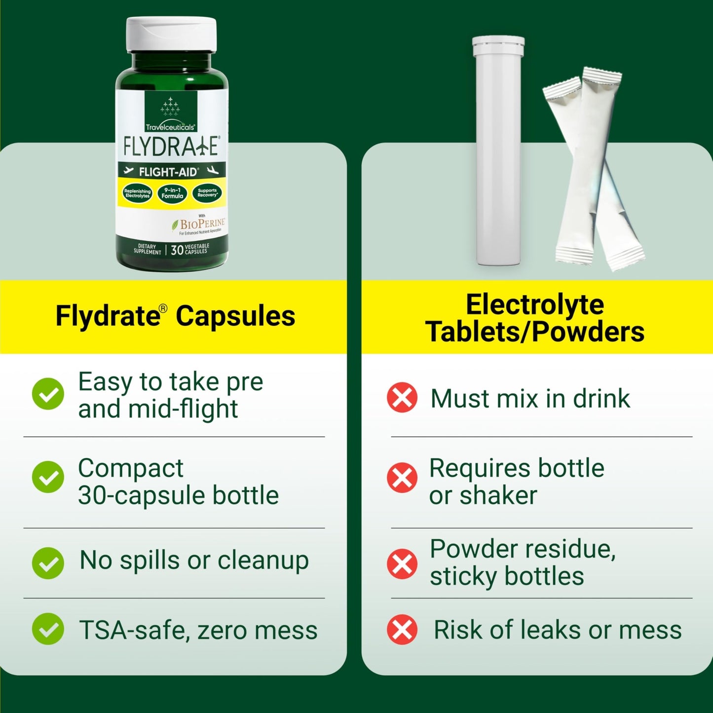 Flight-Aid | Replenishing Electrolyte Hydration Capsules Made for Travel, Jet Lag, Fatigue & Recovery | 9-in-1 Formula with Essential Electrolytes, Vitamins, Minerals & Bioperine® | 30 Capsules - dailyvitalstore