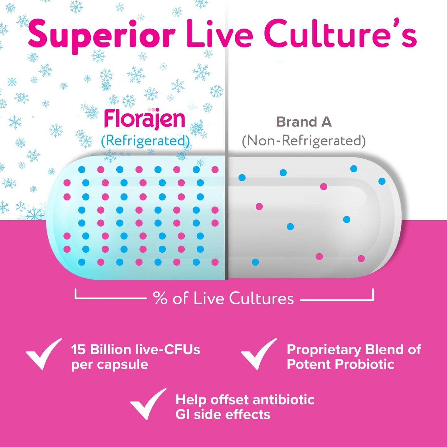 Florajen3 Digestion High Potency Refrigerated Probiotics | Restores Balance in Digestive System | for Antibiotic Side Effects | 60 Capsules - dailyvitalstore
