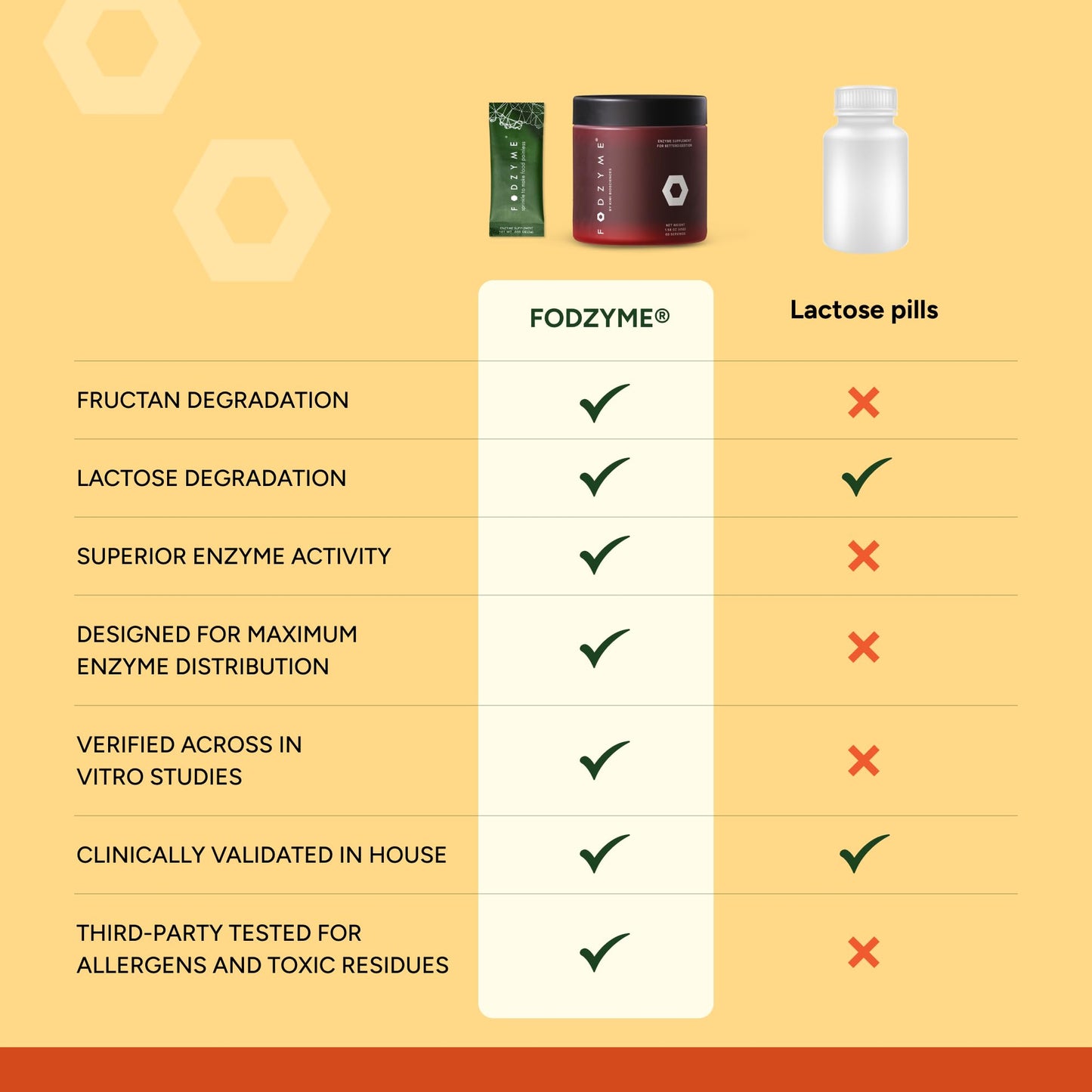 FODZYME® Home Kit Digestive Enzymes for Gut Health, Relief for Bloating, Gas, Constipation, Diarrhea, Abdominal Pain, Low FODMAP, 60 Dose - dailyvitalstore