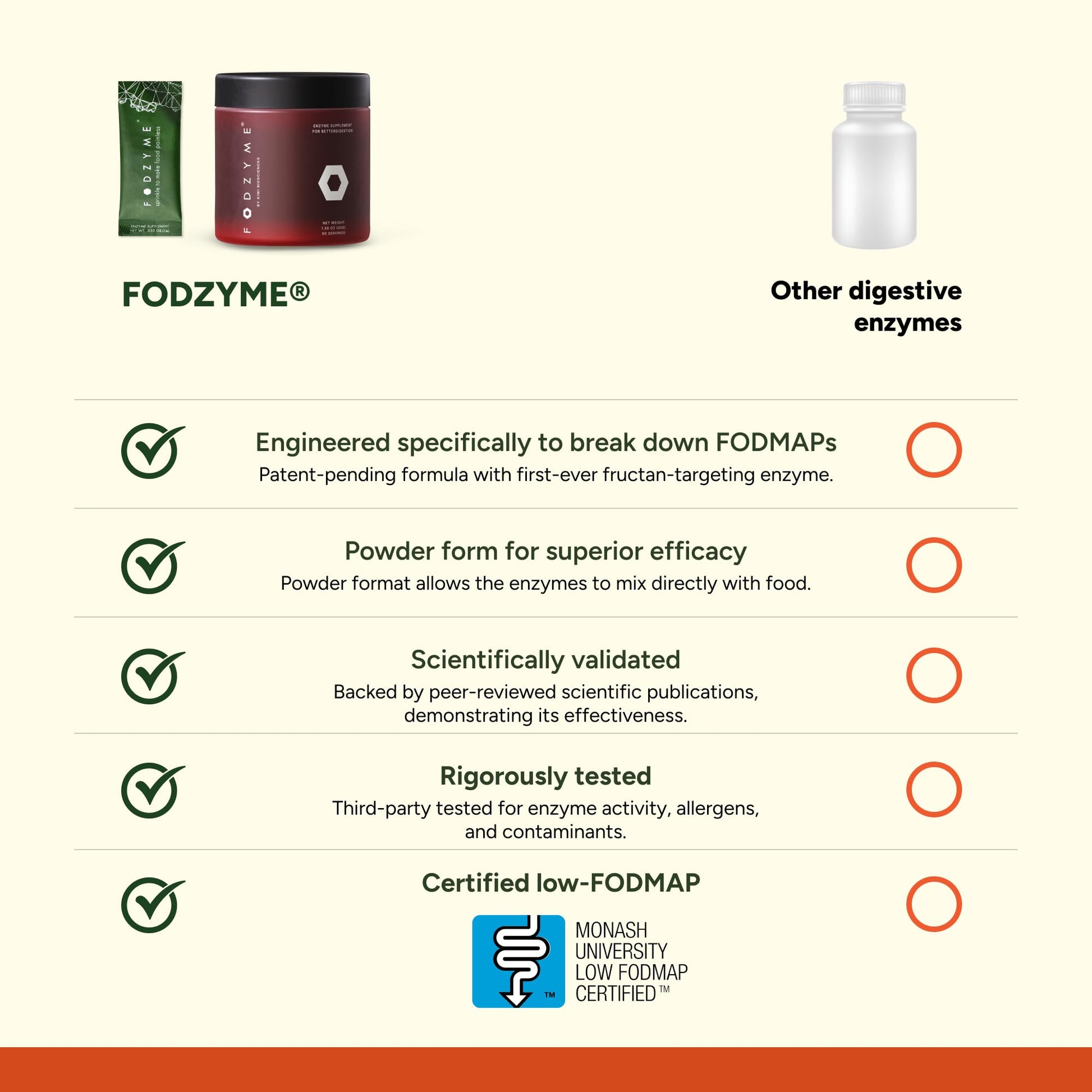 FODZYME® Home Kit Digestive Enzymes for Gut Health, Relief for Bloating, Gas, Constipation, Diarrhea, Abdominal Pain, Low FODMAP, 60 Dose - dailyvitalstore