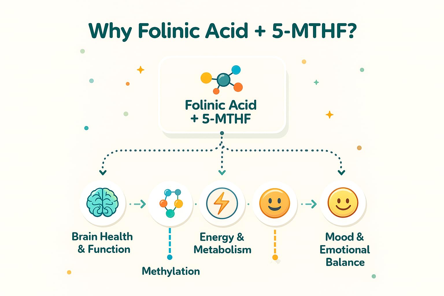 Folinic Acid Drops Kids 800 mcg + L-Methylfolate + B12 +P5P B6 Gentle Methylation Great Taste, Magnesium Glycinate, Vitamin D3 & C Folate Support for Brain,Focus, Mood & Cellular Health 5-MTHF Drops - dailyvitalstore
