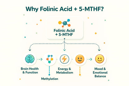 Folinic Acid Drops Kids 800 mcg + L-Methylfolate + B12 +P5P B6 Gentle Methylation Great Taste, Magnesium Glycinate, Vitamin D3 & C Folate Support for Brain,Focus, Mood & Cellular Health 5-MTHF Drops - dailyvitalstore