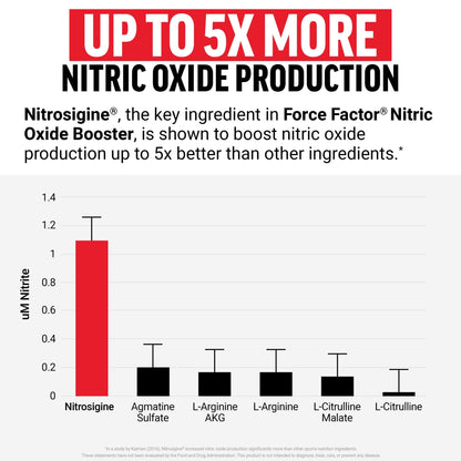 Force Factor Nitric Oxide Booster, Fast-Acting Formula with L-Arginine, Boosts Nitric Oxide Levels, Maximize Muscle Pumps, Enhance Endurance - dailyvitalstore