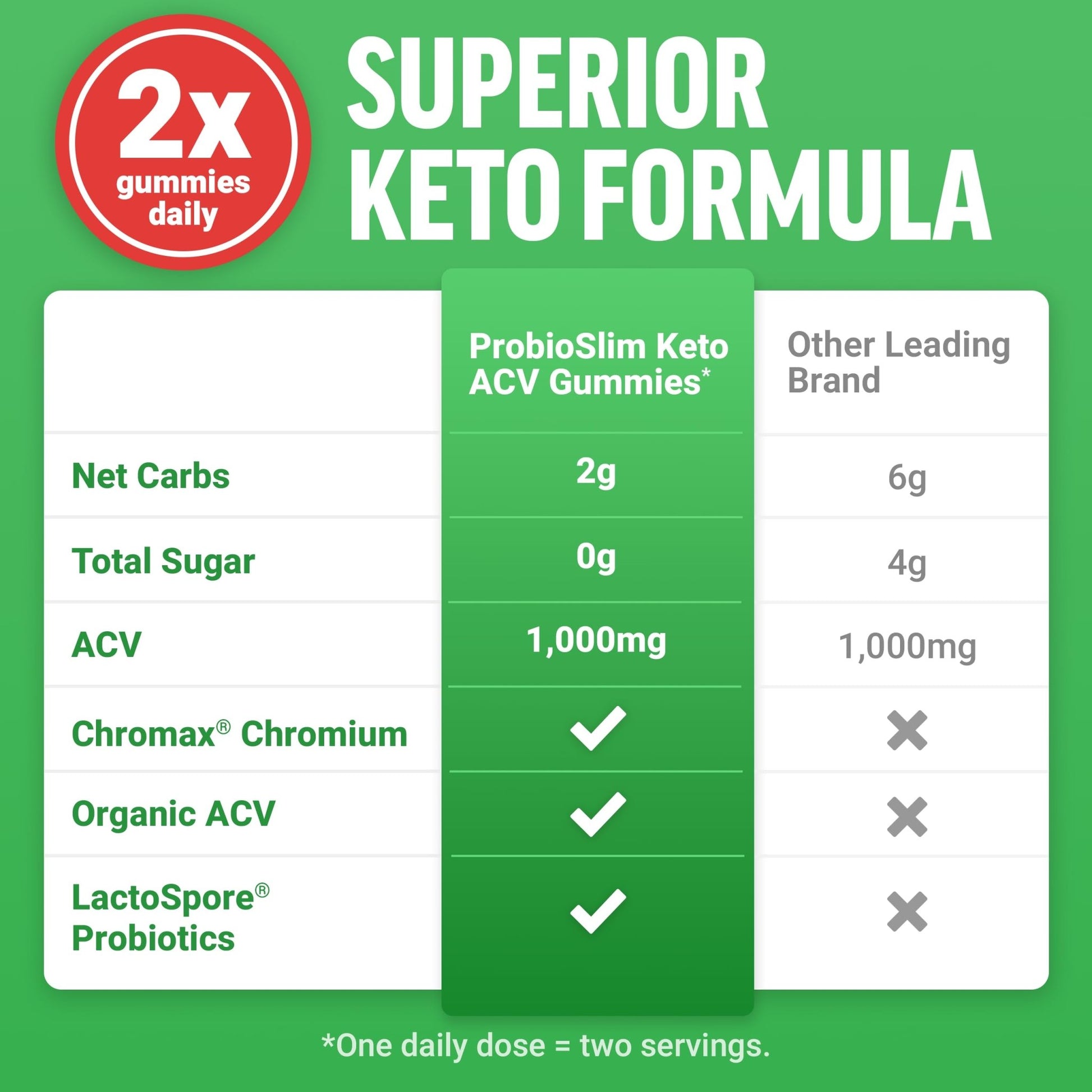 Force Factor ProbioSlim Apple Cider Vinegar Gummies, Keto ACV Gummies with LactoSpore Probiotics & Prebiotics to Support Digestion, Metabolism & Immune Health, - dailyvitalstore