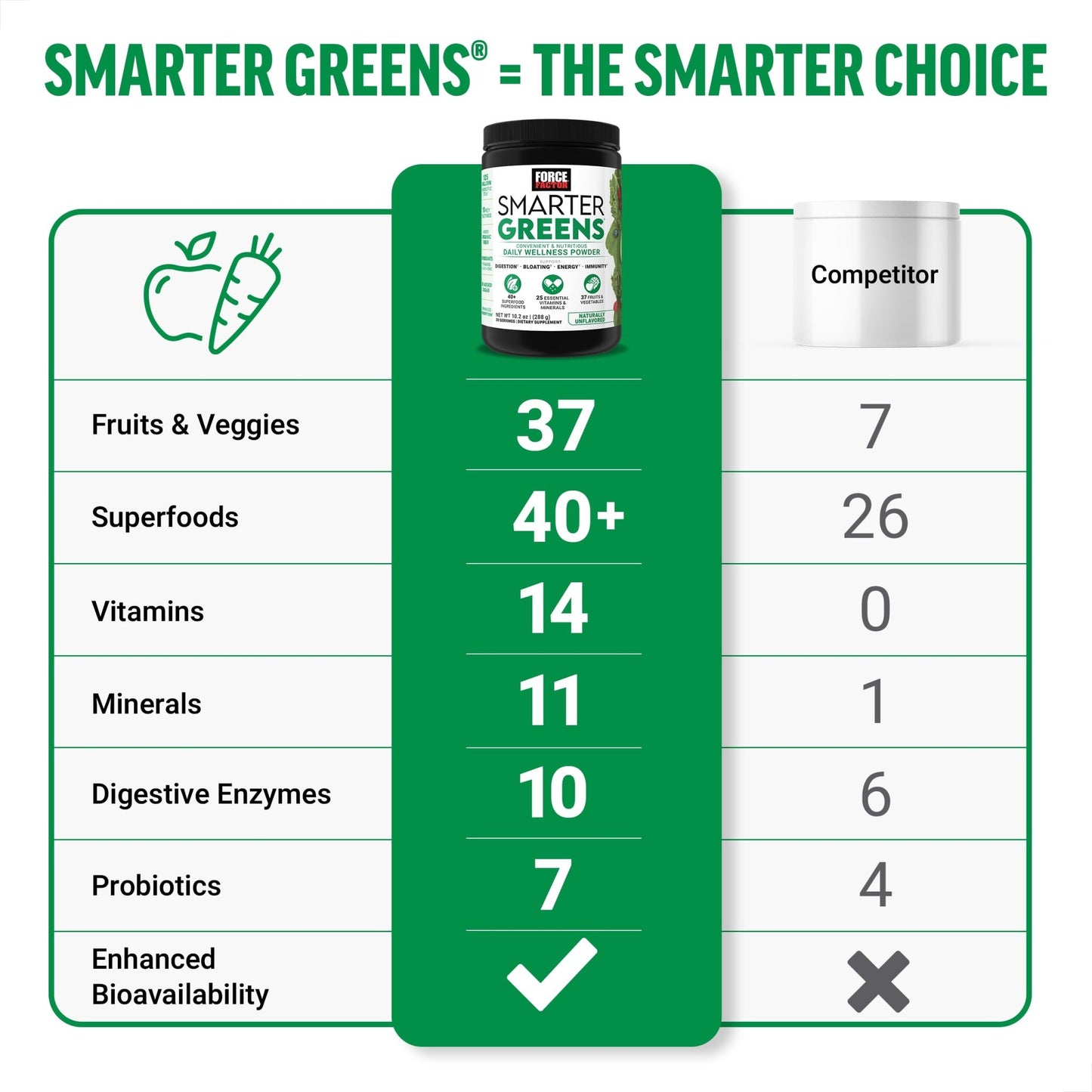 Force Factor Smarter Greens Daily Wellness Powder, Greens Superfood Powder to Support Gut Health, Bloating, & Digestion, with 40+ Superfoods - dailyvitalstore