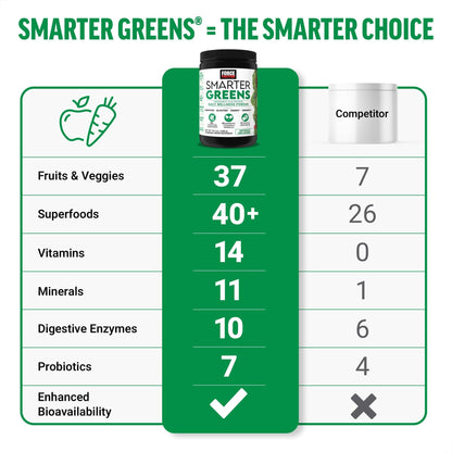 Force Factor Smarter Greens Daily Wellness Powder, Greens Superfood Powder to Support Gut Health, Bloating, & Digestion, with 40+ Superfoods - dailyvitalstore