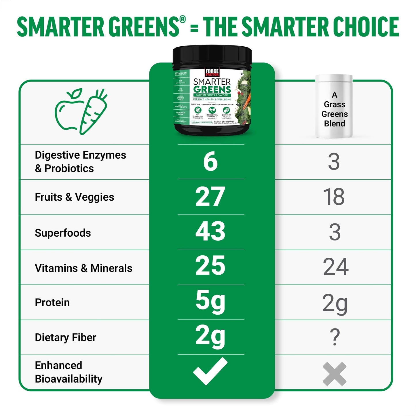 Force Factor Smarter Greens Superfoods Powder, 2-Pack, Supports Digestion and Bloating, Immunity, and Energy, Greens Powder with Probiotics, Digestive Enzymes, Antioxidants, and Fiber, 60 Servings - dailyvitalstore