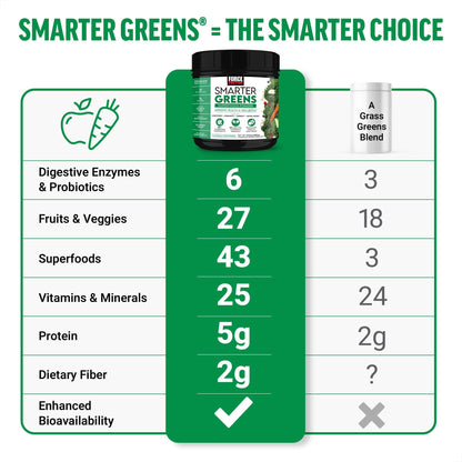 Force Factor Smarter Greens Superfoods Powder, 2-Pack, Supports Digestion and Bloating, Immunity, and Energy, Greens Powder with Probiotics, Digestive Enzymes, Antioxidants, and Fiber, 60 Servings - dailyvitalstore