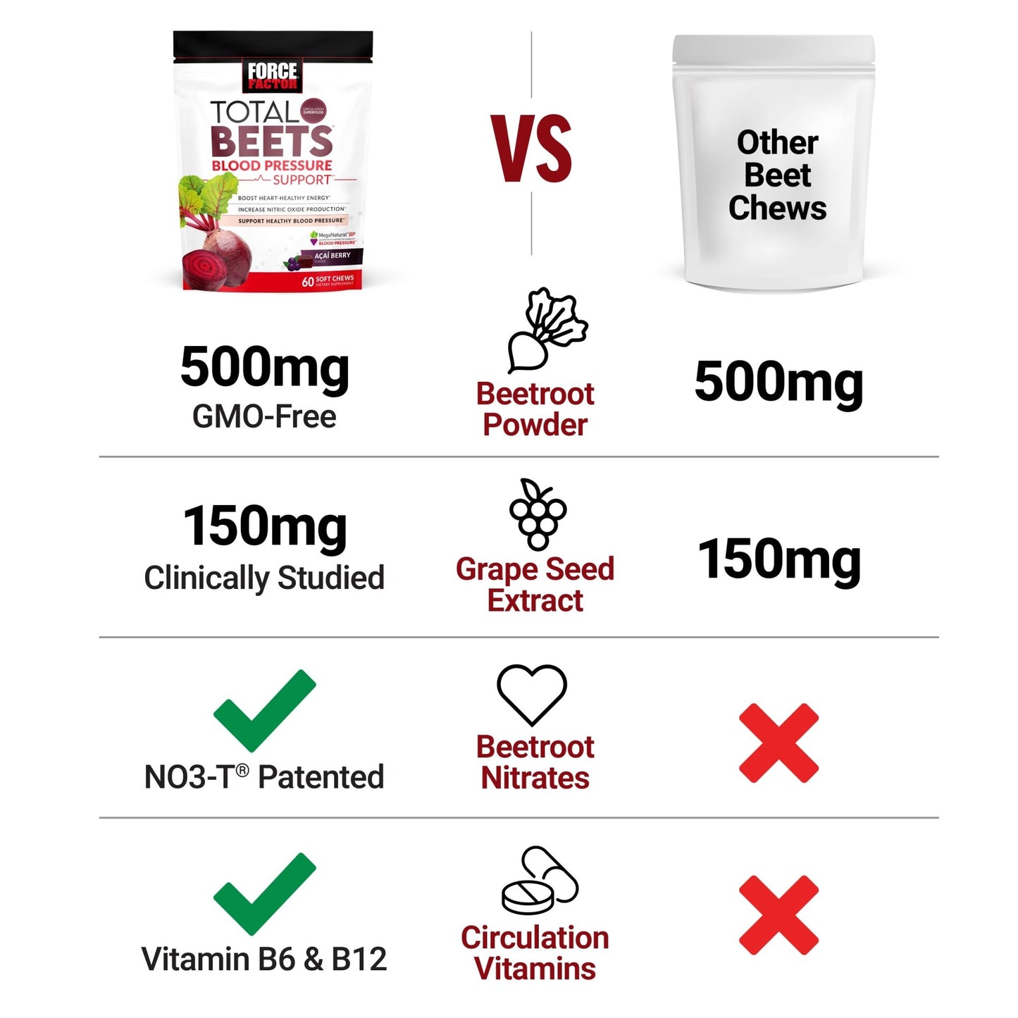 Force Factor Total Beets Blood Pressure Support Chews, Nitric Oxide Supplement with Beet Root Powder & Grape Seed Extract for Heart Health - dailyvitalstore
