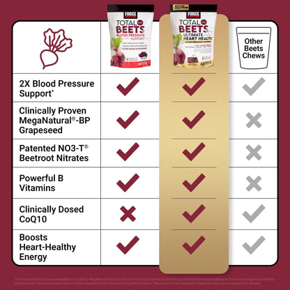 Force Factor Total Beets Ultimate Heart Health Chews for Blood Pressure Support, with Beetroot Powder, CoQ10, B Vitamins & Grapeseed Extract for Blood Flow - dailyvitalstore