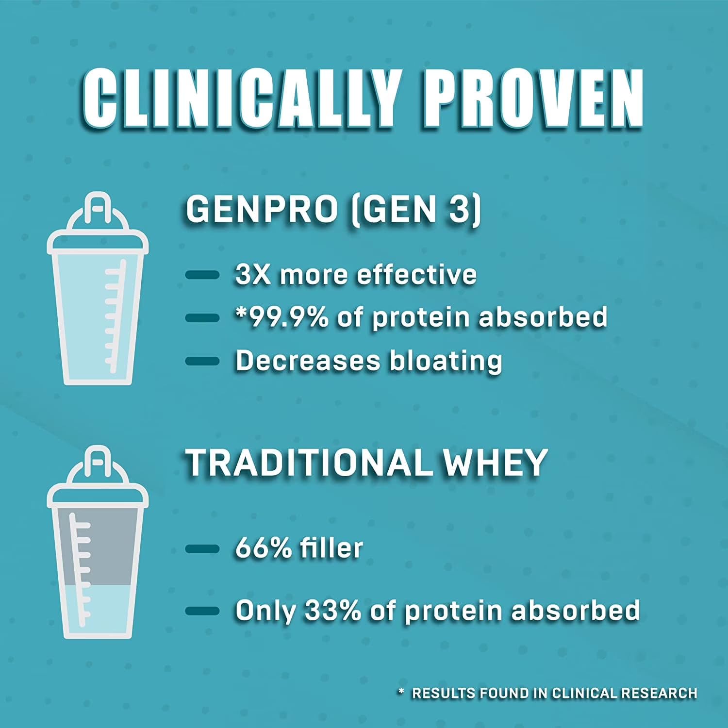 GENEPRO GEN. 3 Unflavored Protein Powder - New Formula - Lactose-Free, Gluten-Free, & Non-GMO Whey Isolate Supplement Shake (3rd Generation, 30 Servings) - dailyvitalstore