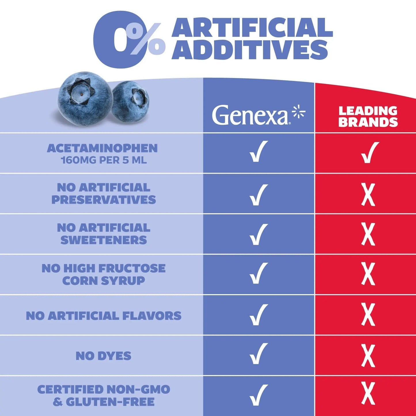 Genexa Children's Clean Acetaminophen | Pediatrician Preferred Ingredients | Pain & Fever Reducer for Kids | Dye Free, 0% Artificial Additives | Ages 2-11, Delicious Organic Blueberry Liquid, 4 fl oz - dailyvitalstore